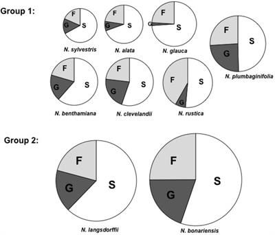 Nectar Analysis Throughout the Genus Nicotiana Suggests Conserved Mechanisms of Nectar Production and Biochemical Action